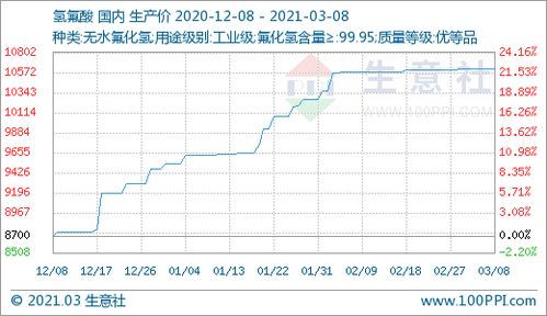 03月08日氫氟酸10611.11元 噸 60天上漲10.19