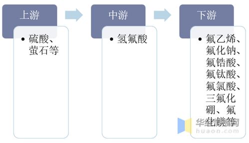2019年中國氫氟酸行業(yè)市場現(xiàn)狀,安全生產(chǎn)管理至關重要 圖