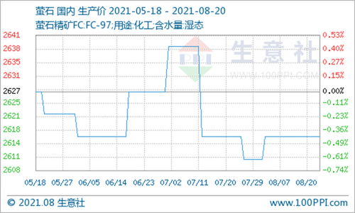 氫氟酸價格持續上揚，8月14日至20日漲幅達8.14%背后原因解析