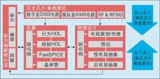 系統(tǒng)級芯片設計中的多領域集成策略及其在北京信息系統(tǒng)集成服務中的應用