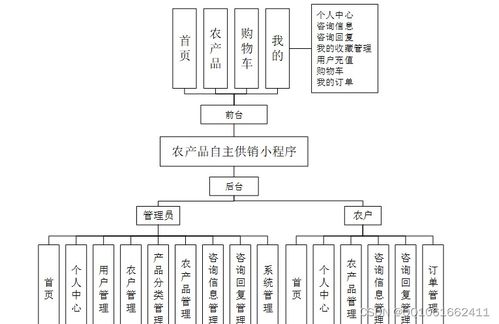 基于SSM框架與微信小程序的農(nóng)產(chǎn)品銷售系統(tǒng)設計與實現(xiàn)